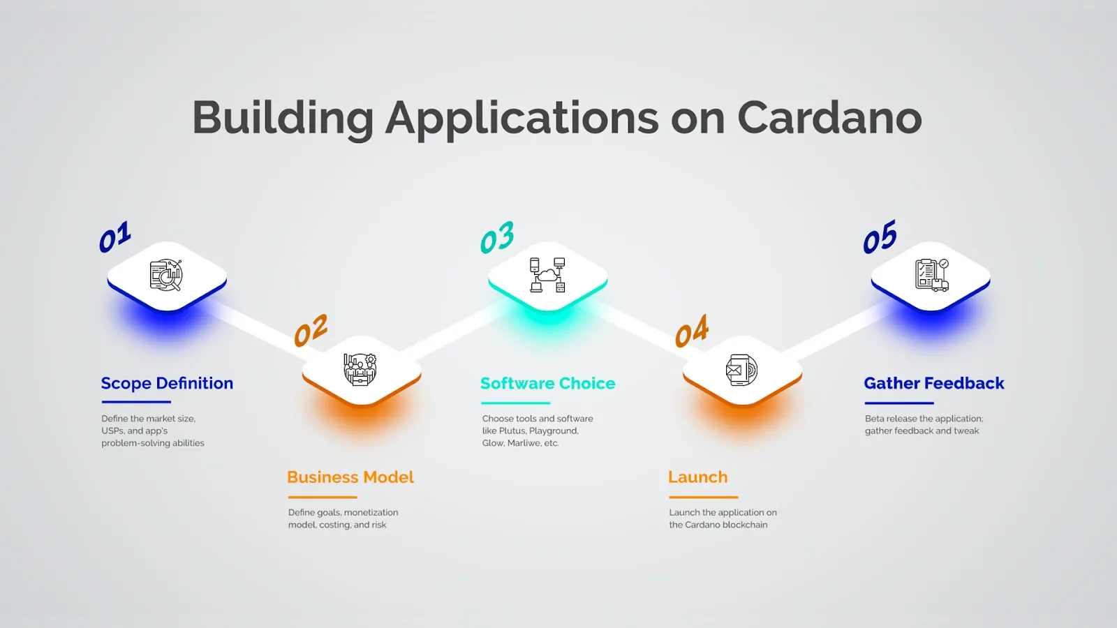 Cardano Blockchain